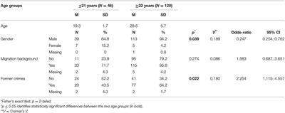 Psychopathology of Young Terrorist Offenders, and the Interaction With Ideology and Grievances